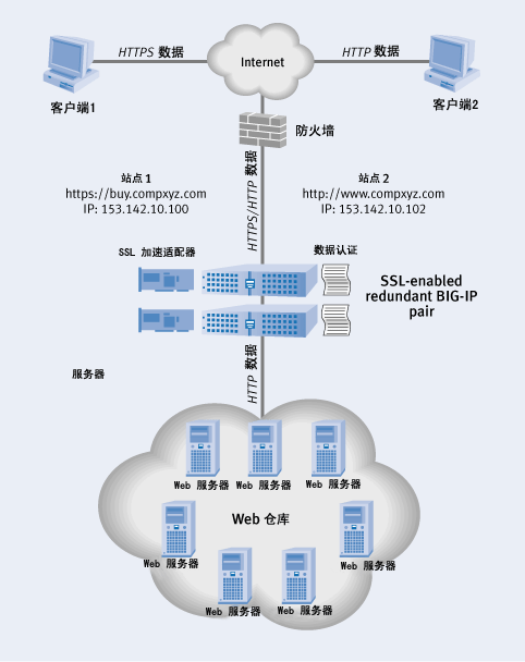 SSL基本结构的集中管理（图二）