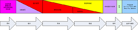 可信赖计算安全开发生命周期（图一）