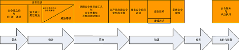 可信赖计算安全开发生命周期（图二）