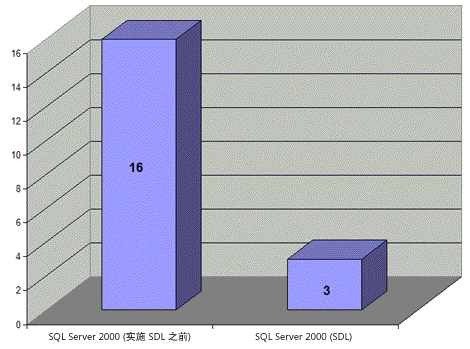 可信赖计算安全开发生命周期（图四）