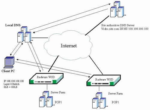 Radware:如何实现CDN内容发布网全局负载均衡与内容请求路由（图一）