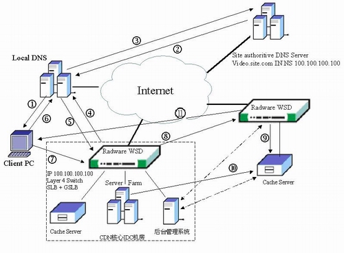 Radware:如何实现CDN内容发布网全局负载均衡与内容请求路由（图三）