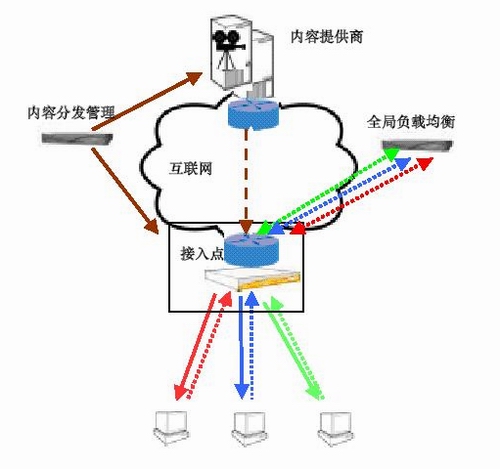 Radware内容发布网CDN介绍（图二）