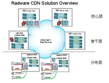 Radware内容发布网CDN介绍（图三）