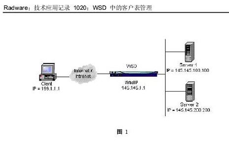 Radware:如何实现电信增值服务服务器负载均衡（图二）