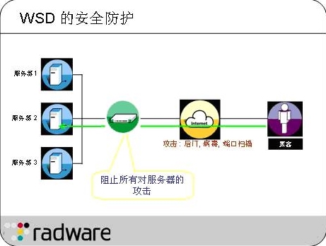 Radware:如何实现电信增值服务服务器负载均衡（图六）