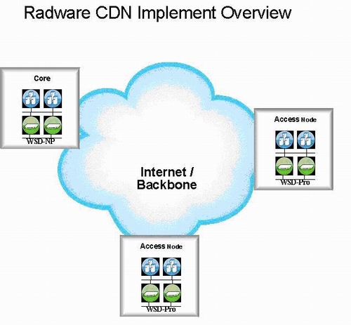 Radware内容发布网（CDN）系统网络优化与安全方案