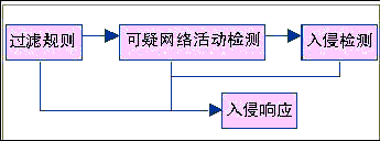 入侵检测及其对未来网络安全发展的探讨（图一）