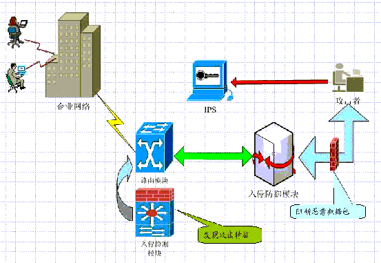 入侵检测及其对未来网络安全发展的探讨（图二）