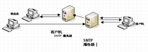 群发邮件病毒威胁：蠕虫病毒、垃圾邮件和网络诱骗邮件（图一）