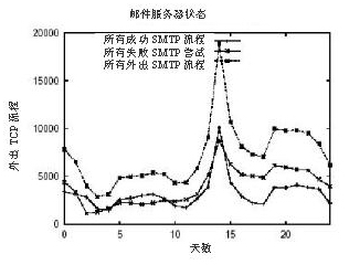 群发邮件病毒威胁：蠕虫病毒、垃圾邮件和网络诱骗邮件（图二）