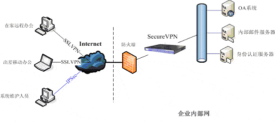 SecureVPN远程移动办公方案