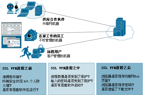 思科系统公司WebVPN解决方案（图一）