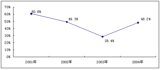 赛迪顾问：网络安全平行市场急待细分并深度挖掘（图二）