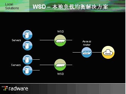 Radware:如何实现CDN内容发布网本地负载均衡（图一）