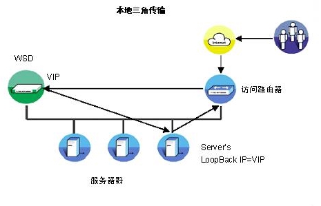 Radware:如何实现CDN内容发布网本地负载均衡（图二）