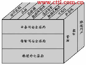 电信网网络安全评估指标体系研究（图一）