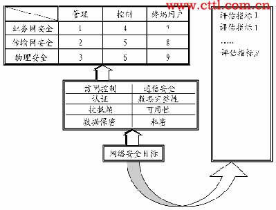 电信网网络安全评估指标体系研究（图二）