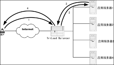 负载平衡的网络转发技术（图一）