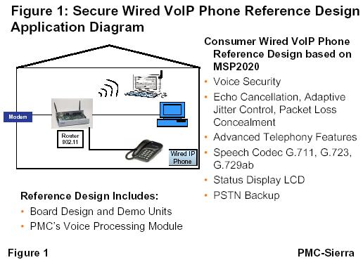 PMC-Sierra推出更具安全性的VoIP电话参考平台（图一）