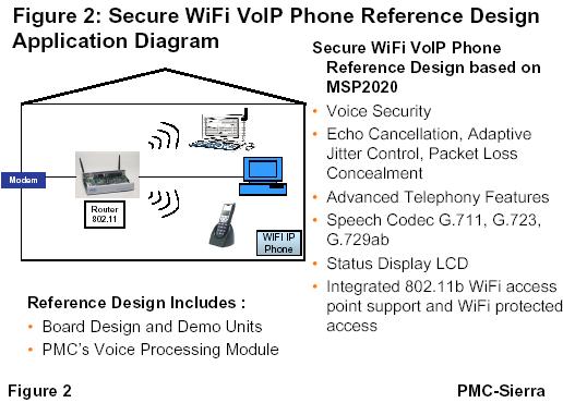 PMC-Sierra推出更具安全性的VoIP电话参考平台（图二）