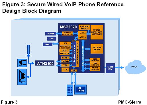 PMC-Sierra推出更具安全性的VoIP电话参考平台（图三）