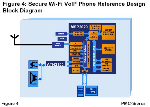 PMC-Sierra推出更具安全性的VoIP电话参考平台（图四）