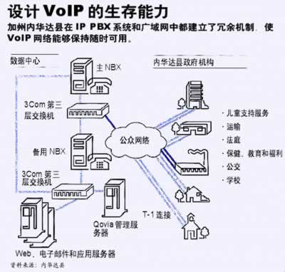 保证VoIP的5个9