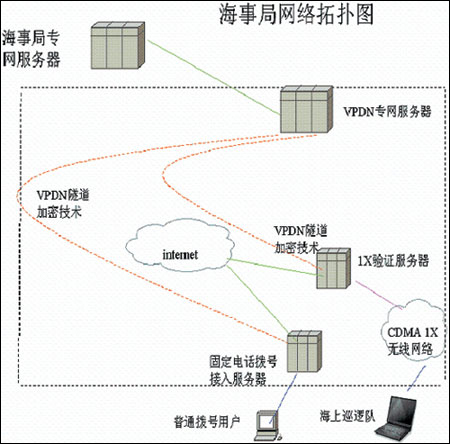 海事系统无线接入方案(1)（图一）