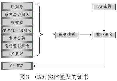 电子签名的技术实现（图三）