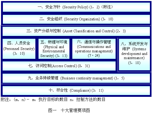 信息安全管理：标准、理解与实施（图一）