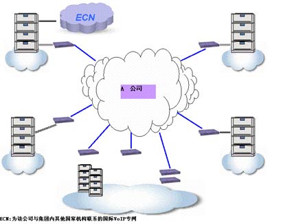 爱立信VoIP组网方案在跨国公司的应用（图一）