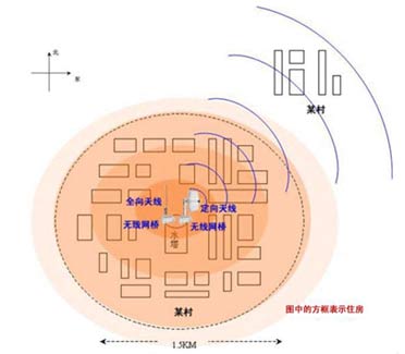 艾克赛尔构建农村无线上网方案（图一）