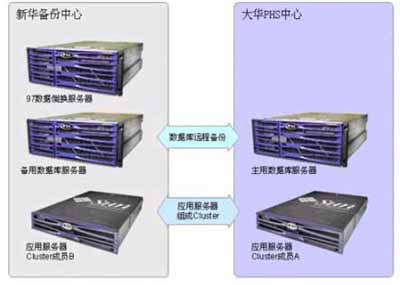 Sybase：上海电信112电话报修系统案例（图二）