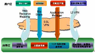 ArrayNetworks网络银行安全接入解决方案（图二）