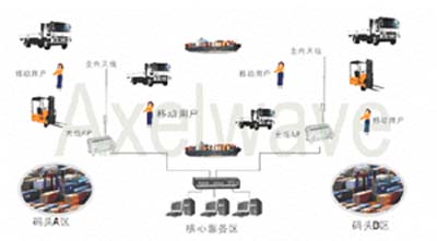 港口码头及铁路货场无线网络应用（图一）