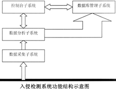 如何构建一个IDS