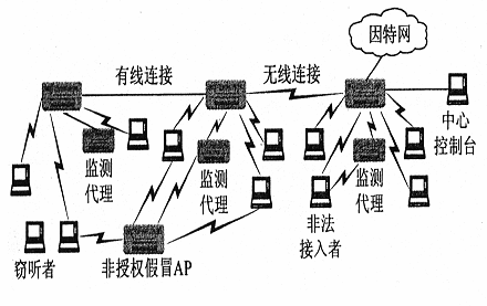 无线局域网入侵检测现状和要点（2）（图一）