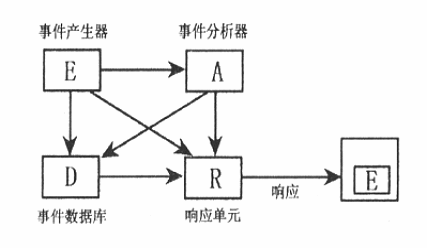 入侵检测概念、过程分析和布署（1）