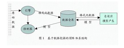 IDS新技术介绍（2）