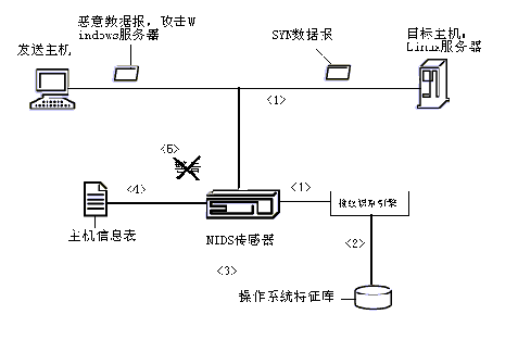 四项下一代入侵检测关键技术分析（2）