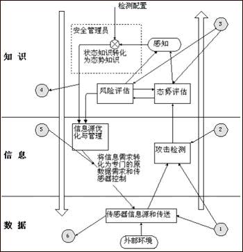 IDS的自防护原则与技术途径（1）（图二）