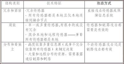 IDS的自防护原则与技术途径（2）