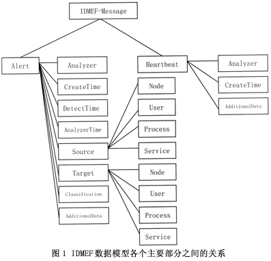 IDS的标准化（1）（图一）