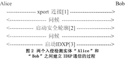 IDS的标准化（1）（图二）