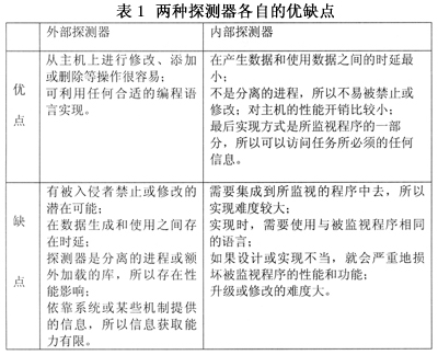 IDS的数据收集机制