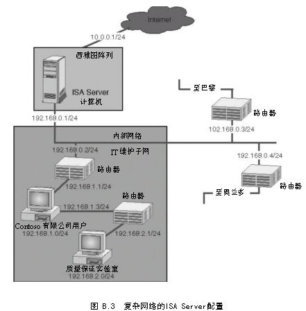 ISA教程 附录B 在复杂网络中部署和管理（2）（图二）