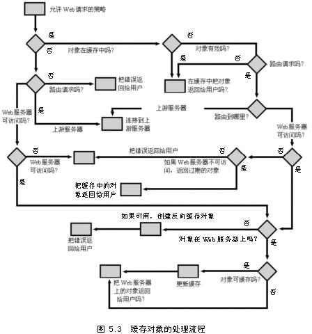 ISA用路由规则创建基本的缓存策略（3）