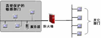 边界防火墙的应用（2）（图四）