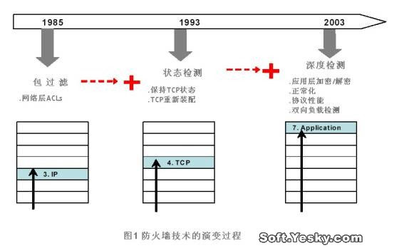 防火墙新技术之深度检测（1）